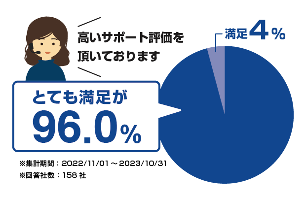 高品質なサポート対応