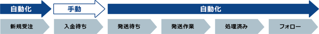 機能③：処理ルート・受注ステータスごとに自動化設定