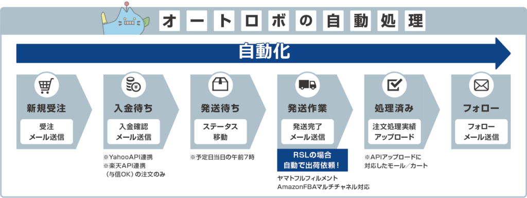 オートロボ「手作業を減らして工数を削減」