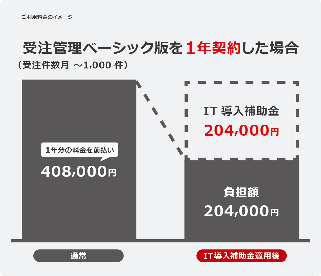 IT導入補助金活用でお得に助ネコ導入、最大補助率1/2！