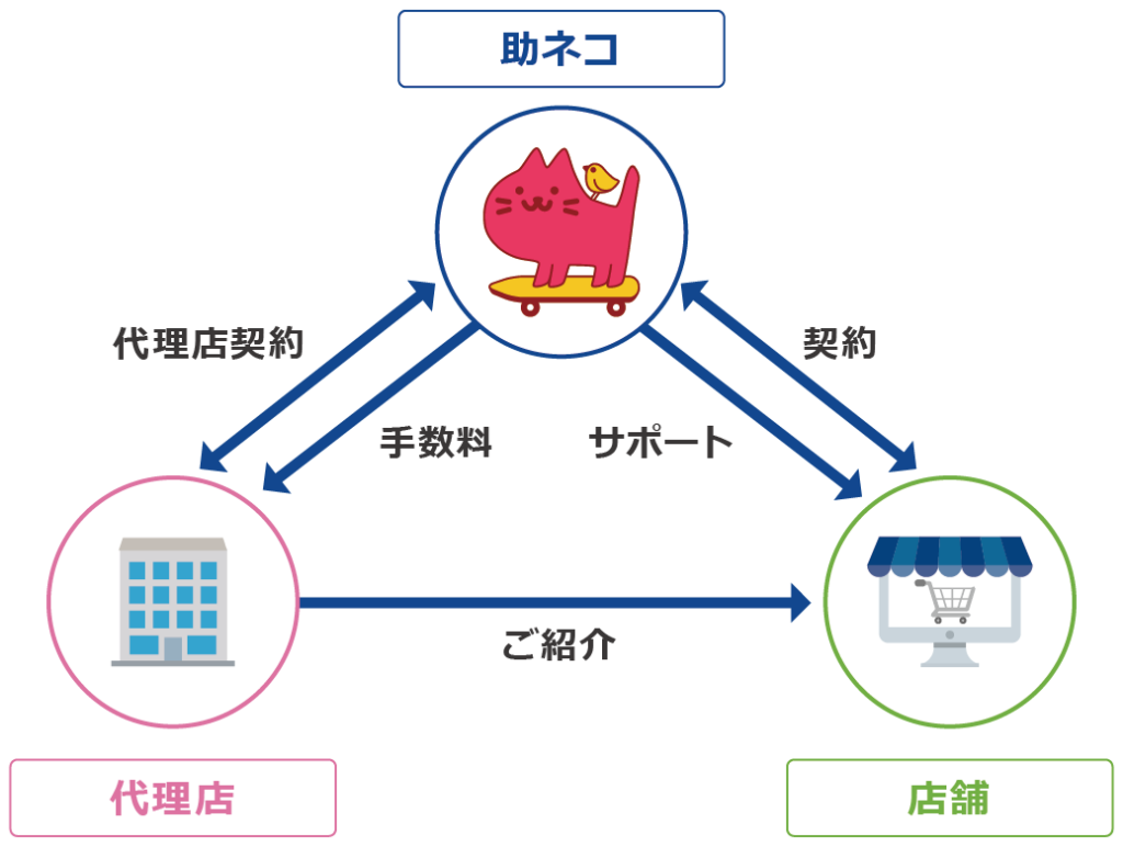 代理店制度とは