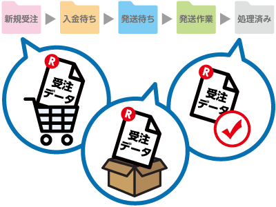 ⑥ 助ネコだけで受注管理が完結