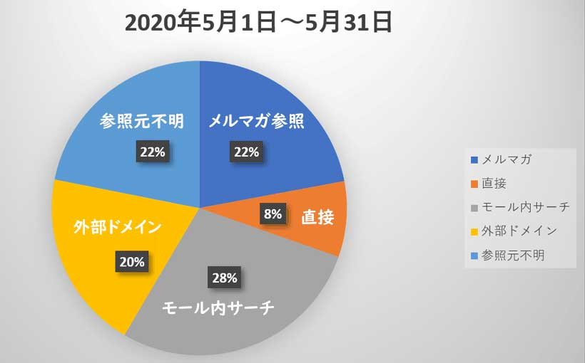 売り上げに占めるメルマガの割合