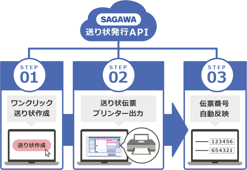 ワンクリックで佐川急便の送り状を作成＆伝票番号自動取得！