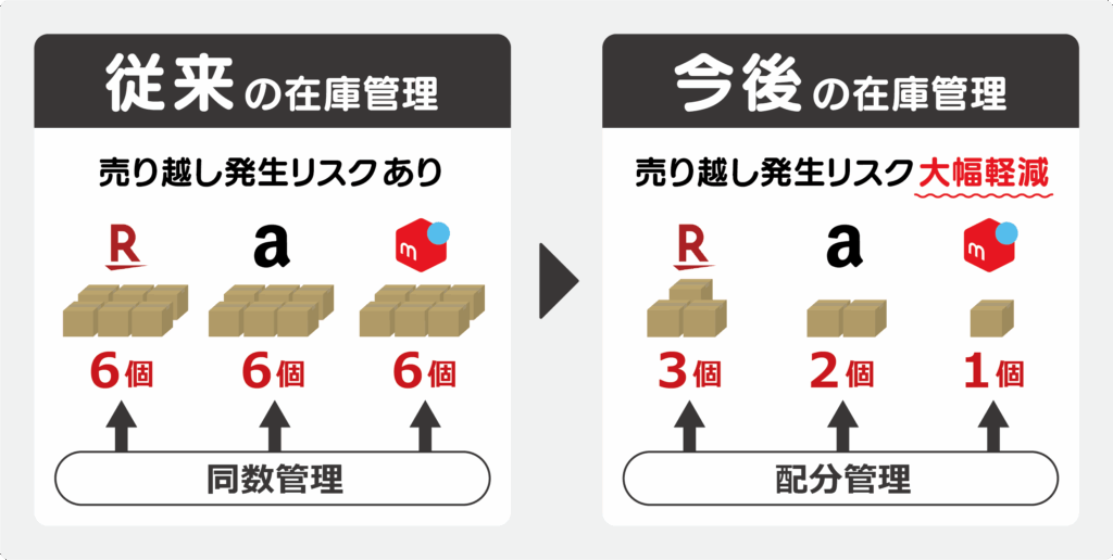 在庫配分管理機能とは?役割と特徴について