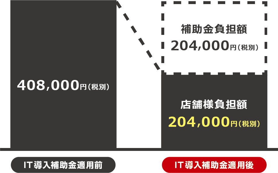 助ネコでIT導入補助金を利用した時の料金イメージ