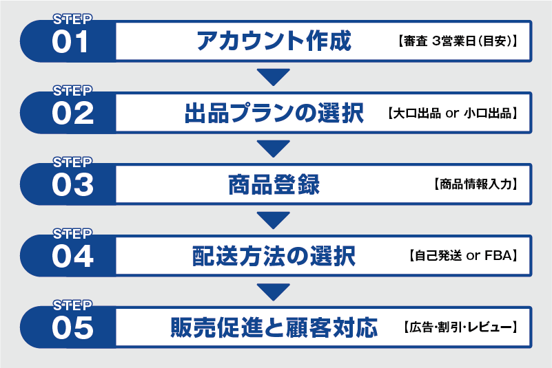 Amazon基本的な出店方法の流れ