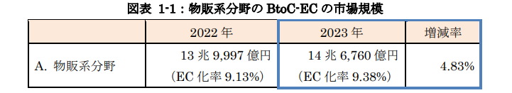 「令和5年度電子商取引に関する市場調査報告書」(2024年9月発表)より引用