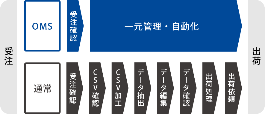 OMSとは?基本の意味と役割