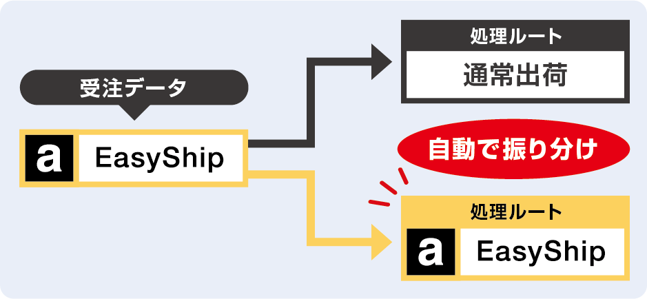 出荷注文の自動振り分け