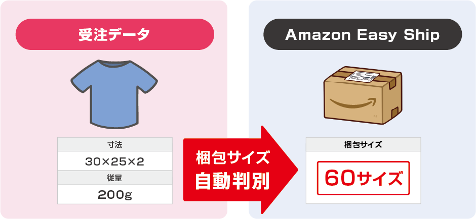 梱包サイズを自動判別